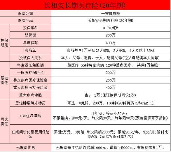 平安長(zhǎng)相安長(zhǎng)期醫(yī)療保險(xiǎn)