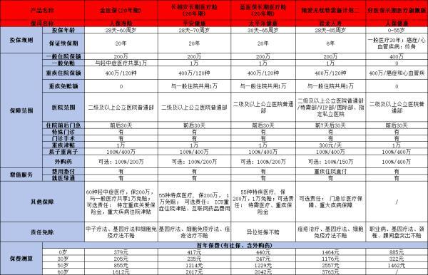 口碑好的醫(yī)療保險產品有哪些