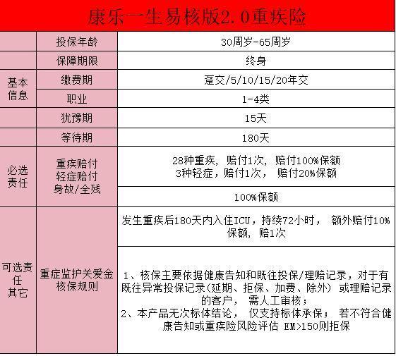 康樂一生易核版2.0重疾險