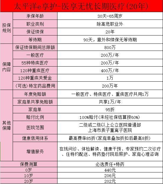 太平洋e享護(hù)醫(yī)享無憂百萬醫(yī)療險有什么保障？優(yōu)勢有哪些？