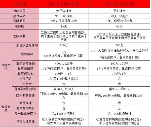 平安長相安和藍(lán)醫(yī)保哪個更好？應(yīng)該選哪個？