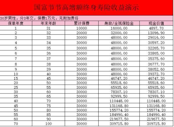 國富人壽節(jié)節(jié)高終身壽險b款有什么保障？收益如何？