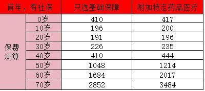 平安長相安百萬醫(yī)療險交費表？優(yōu)缺點有哪些？