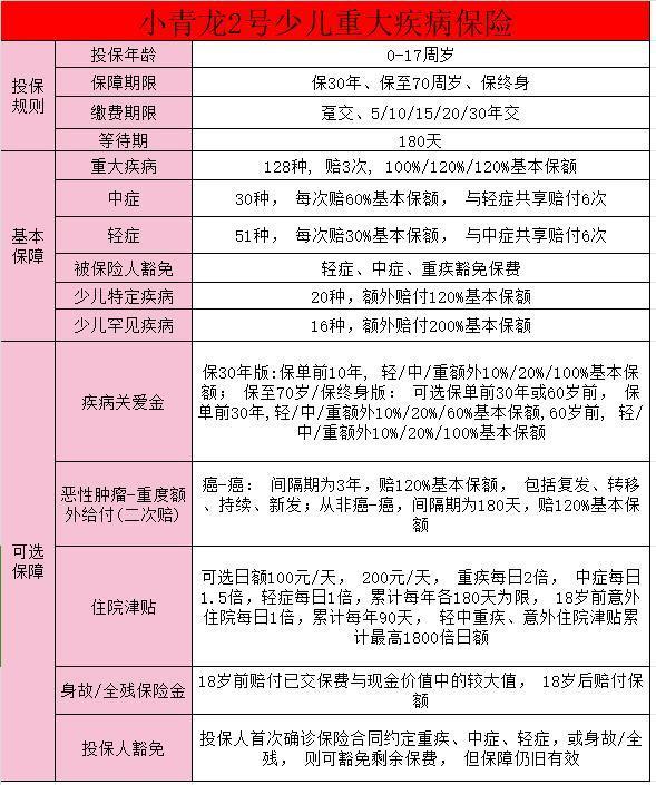 小青龍2號(hào)重疾險(xiǎn)等待期是多久？投保技巧？