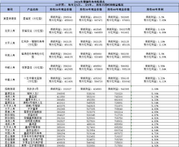 2024好的增額終身壽險(xiǎn)有哪些？熱門(mén)產(chǎn)品排名與解析