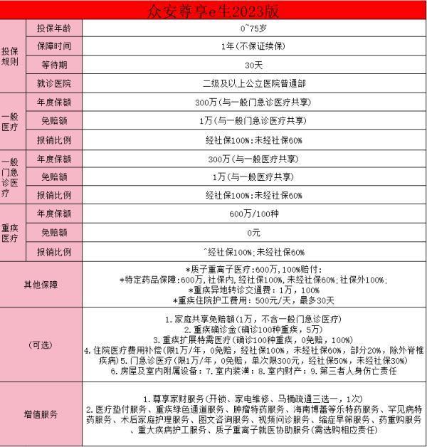 眾安尊享e生是哪個(gè)保險(xiǎn)公司的？眾安尊享e生保障如何？