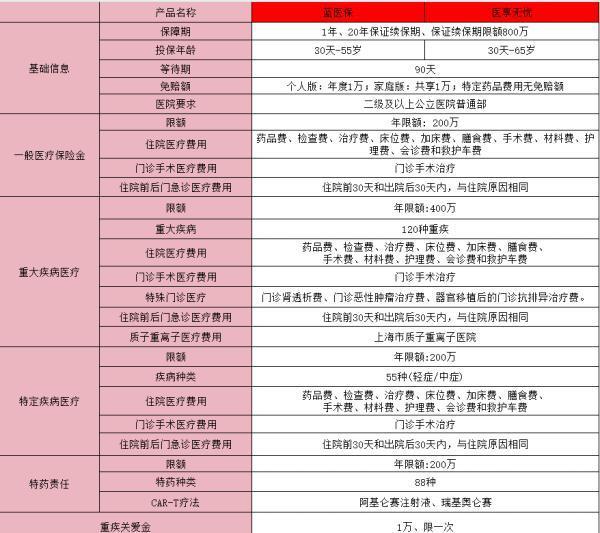 太平洋e享護醫(yī)享無憂和藍(lán)醫(yī)保區(qū)別？太平洋醫(yī)享無憂官方購買渠道？
