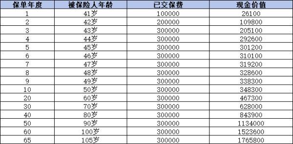 增額終身壽險(xiǎn)多久可以回本