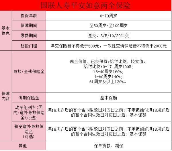 國聯(lián)人壽平安如意兩全保險是什么險種？國聯(lián)人壽平安如意兩全保險介紹？