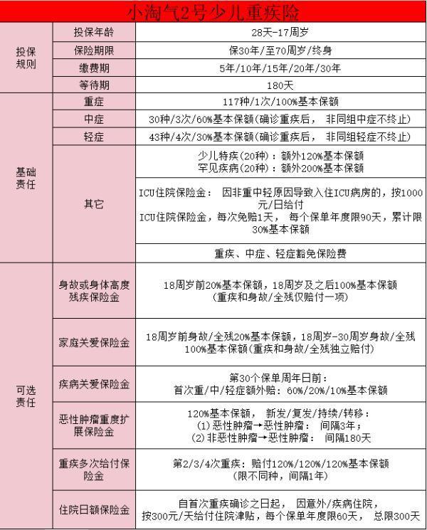 小淘氣2號(hào)少兒重大疾病保險(xiǎn)保障內(nèi)容？在哪買？