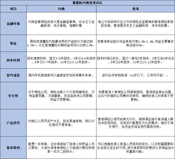 港險和國內(nèi)保險的區(qū)別