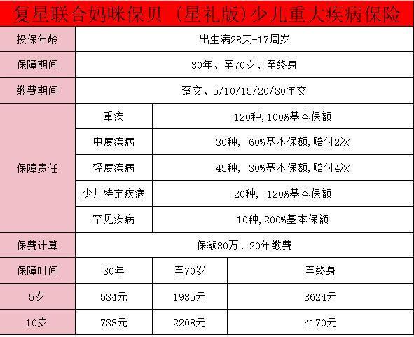 媽咪保貝星禮版少兒重大疾病保險(xiǎn)保障有哪些？?jī)?yōu)點(diǎn)有哪些？