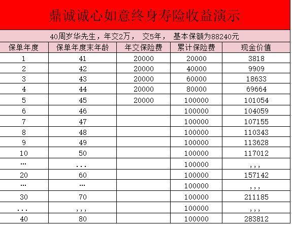 鼎誠誠心如意終身壽險怎么樣？鼎誠誠心如意終身壽險收益怎么樣？