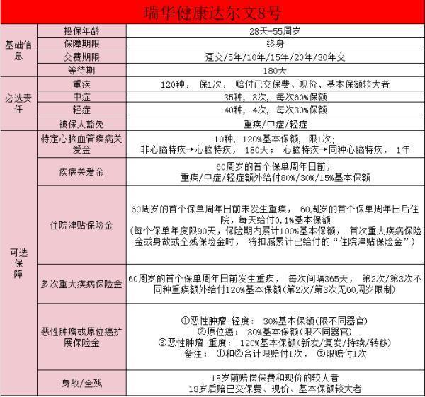 達爾文8號重大疾病保險分析？怎么買？