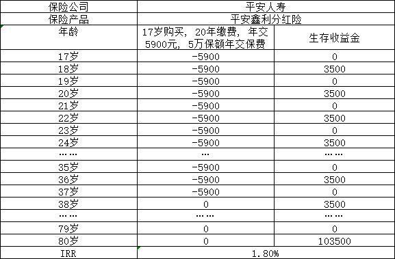 平安鑫利需要交多少年？值得買嗎？