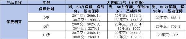 重疾險(xiǎn)多少錢一年？從這兩款產(chǎn)品來看