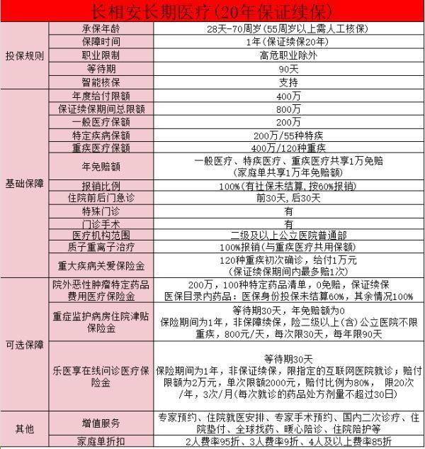 平安長相安長期醫(yī)療險保障責任？值得買嗎？