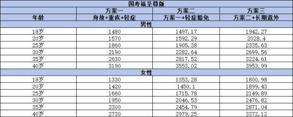 國壽福終身壽險(至尊版)是重疾險嗎？一文為你詳細解析
