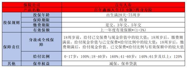 百年鑫福人生（3.0版）終身壽險
