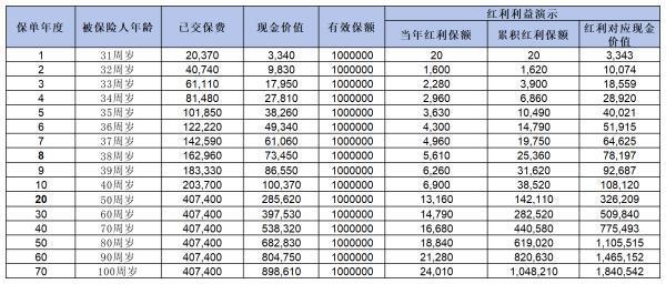 中意人壽臻享一生（鑫璽版）終身壽險(xiǎn)怎么樣？從這三個(gè)方面來(lái)看