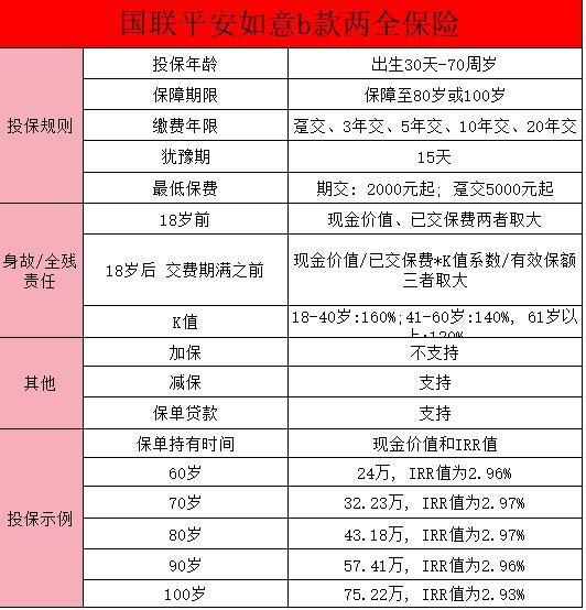 國(guó)聯(lián)平安如意b款和一生中意哪個(gè)好，一文回答！
