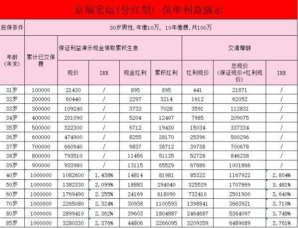 京福宏運(yùn)增額壽險分紅型