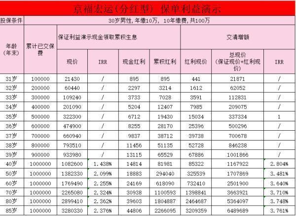 北京人壽京福宏運(yùn)終身壽險(xiǎn)預(yù)定利率是多少？有哪些優(yōu)點(diǎn)？