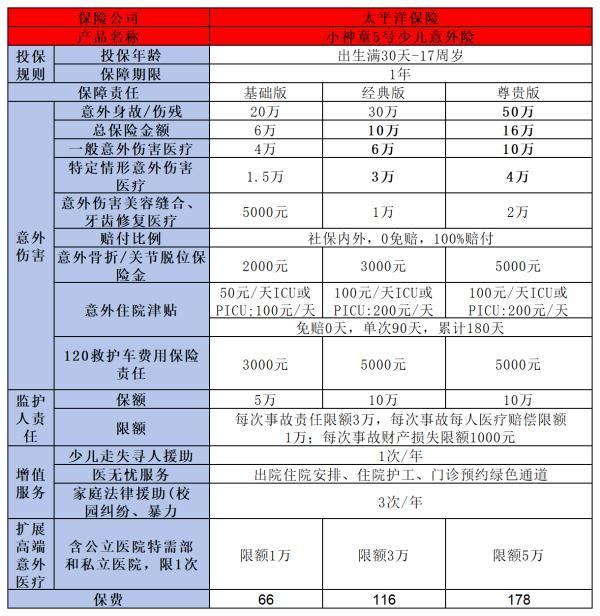學(xué)生保險(xiǎn)必買(mǎi)三種險(xiǎn)