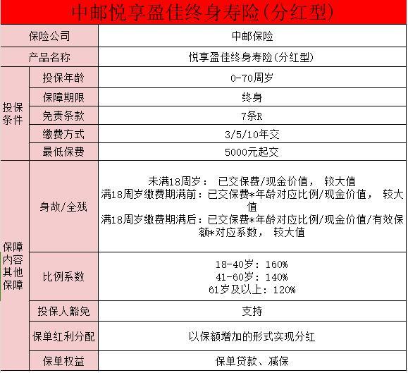 悅享盈佳終身壽險分紅型