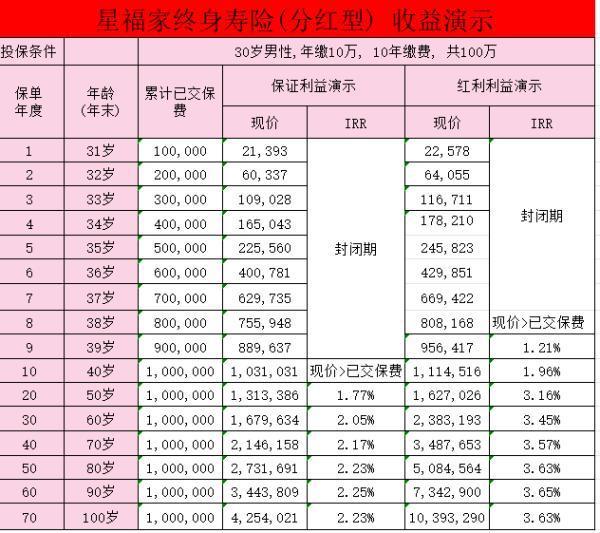 復(fù)星保德信星福家開啟分紅收益如何？復(fù)星保德信星福家有哪些亮點？