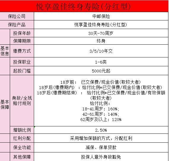 中郵悅享盈佳終身壽險(分紅型)在哪買？保障內(nèi)容？