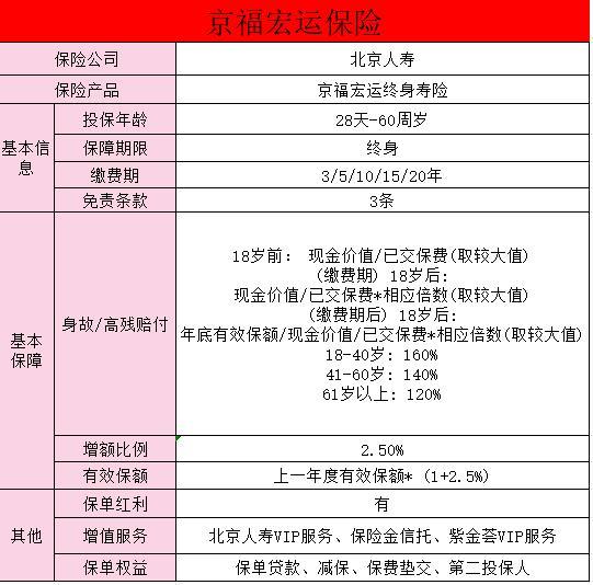 京福宏運(yùn)增額壽險分紅型