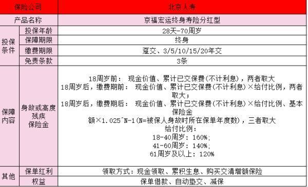 京福宏運分紅型介紹？北京人壽實力分析？
