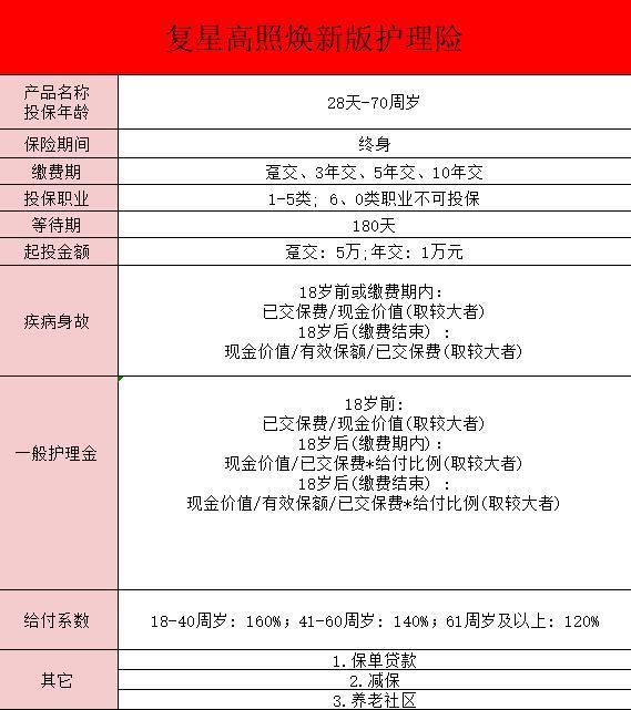 復(fù)星聯(lián)合福星高照煥新版護(hù)理保險介紹？復(fù)星聯(lián)合福星高照煥新版護(hù)理保險投保注意事項？