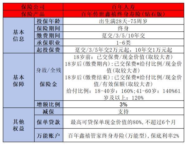 百年傳世鑫禧鉆石版終身壽險