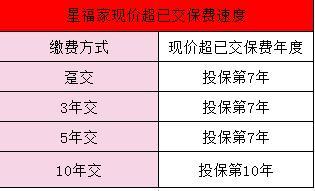 復(fù)星保德信星福家終身壽險(xiǎn)(分紅型)+ 紅利