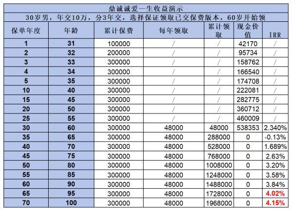 2024年金險(xiǎn)收益率排行