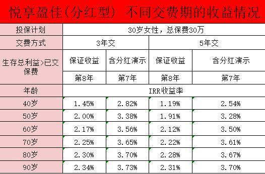 悅享盈佳終身壽險分紅型產(chǎn)品責任？收益分析？