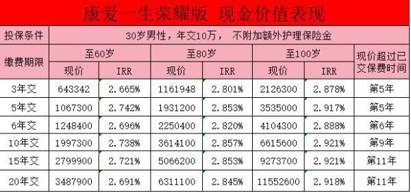 復(fù)星聯(lián)合康愛一生榮耀版介紹？復(fù)星聯(lián)合康愛一生榮耀版收益？