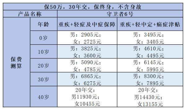 守衛(wèi)者6號(hào)重疾險(xiǎn)有哪些優(yōu)缺點(diǎn)？投保前必看！