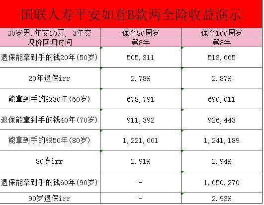 國(guó)聯(lián)人壽平安如意B款兩全保險(xiǎn)介紹？怎么買更劃算呢？