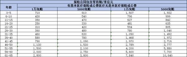 百萬(wàn)醫(yī)療保險(xiǎn)多少錢一年