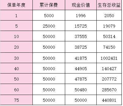 中國平安吉星送寶退保一般能退多少