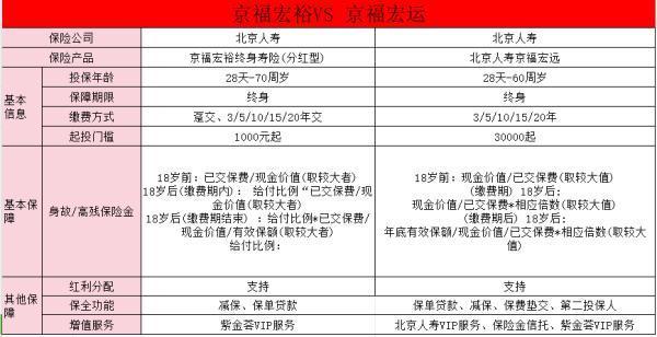 京福宏運增額終身壽險與傳統(tǒng)3.0產(chǎn)品有什么區(qū)別
