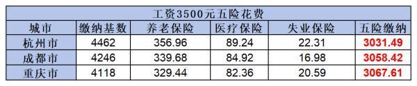 月薪3500元扣除五險后還剩多少錢
