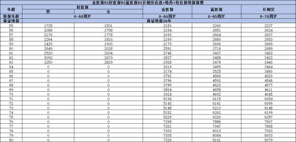 百萬(wàn)醫(yī)療保險(xiǎn)多少錢一年