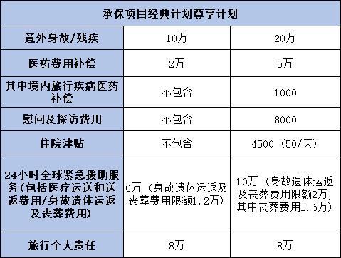 短途旅行保險應該買什么