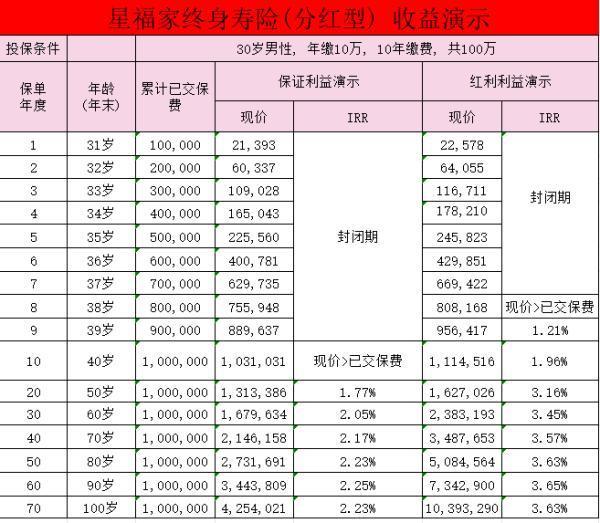 復(fù)星保德信星福家終身壽險保障內(nèi)容？收益演示？
