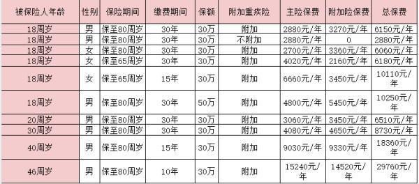 平安如意兩全保險怎么樣？保費多少錢？