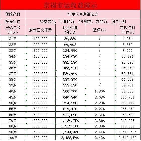 北京人壽京福宏運上線收益怎么樣？北京人壽保險公司可靠嗎？